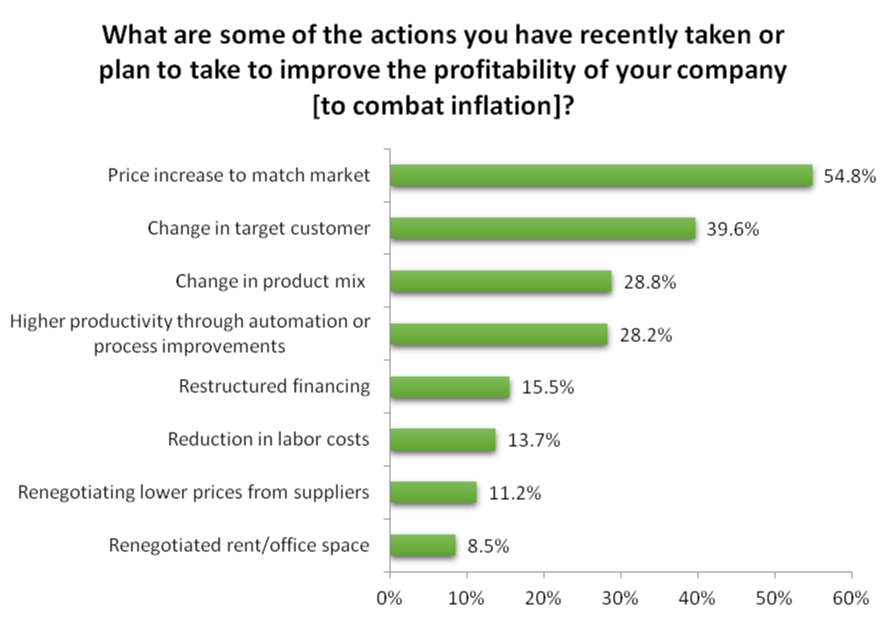 Actions to Improve Profitability of Your Company - infographic - SCORE