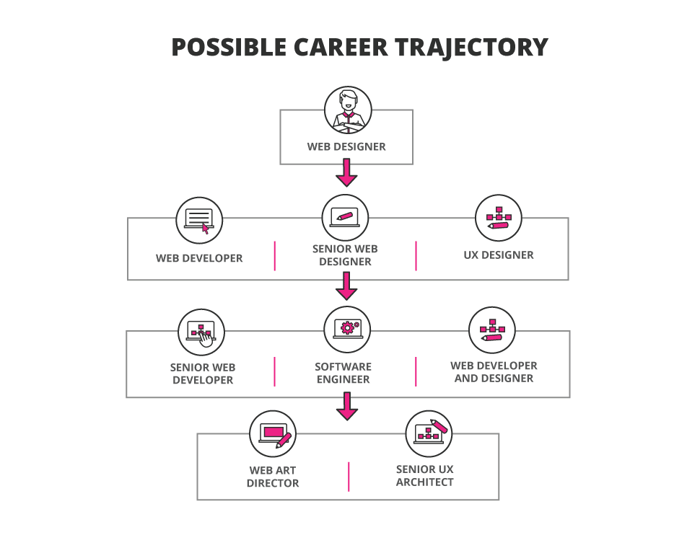 web designer career trajectory