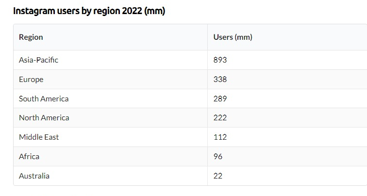 Instagram users by region 2022 - BusinessofApps