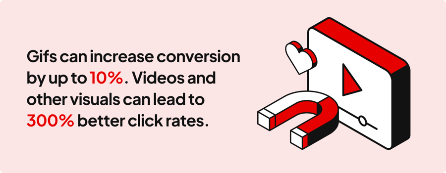 Gifs can increase conversion by up to 10%. Videos and other visuals can lead to 300% better click rates. Infographic from Pubconcierge.