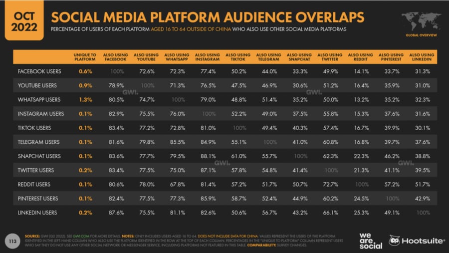 Social media platform audience overlaps Oct 2022 - Hootsuite