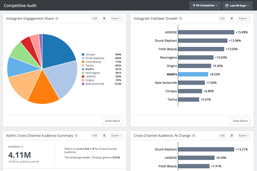 Competitive Audit analyzing competitors on social media - Rival IQ