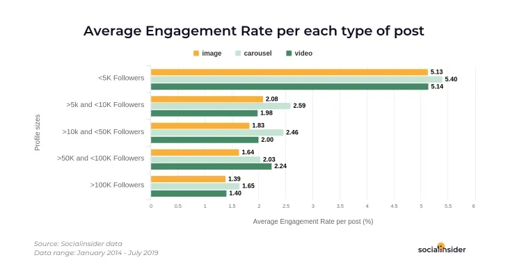 Average Engagement Rate per each type of post - Social Insider