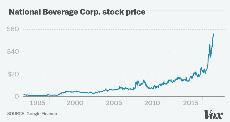 lacroix stock price over time