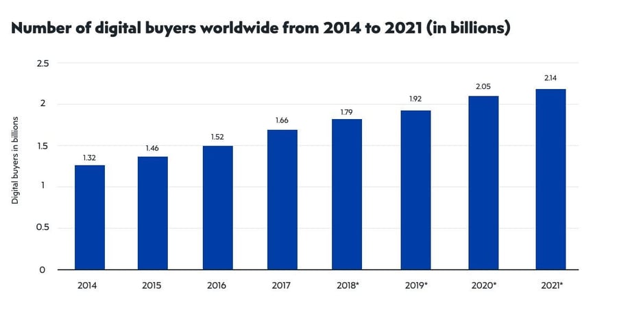 number of ecommerce buyers graph