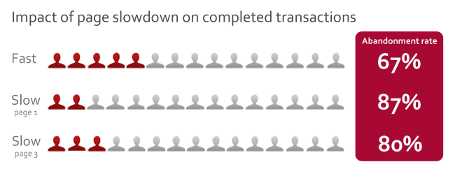 page-speed-impact-on-conversions