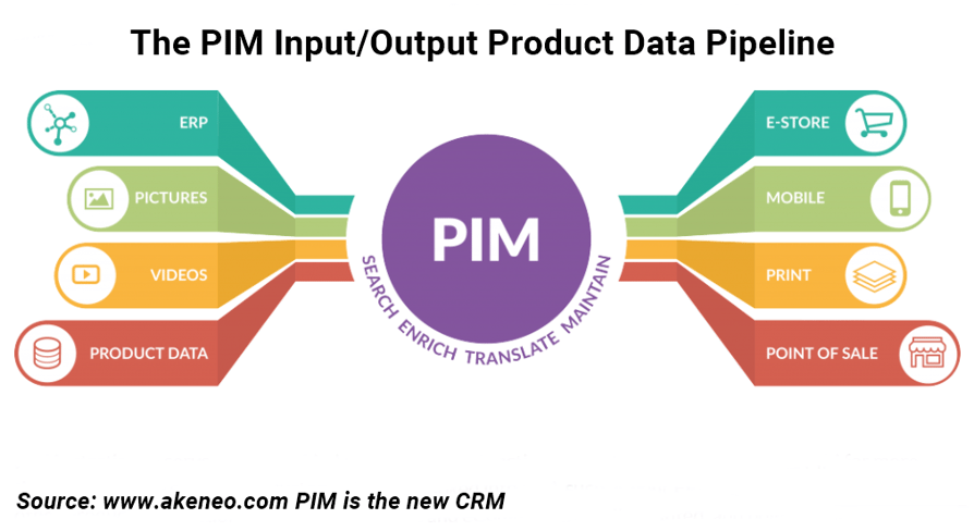 PIM explained 