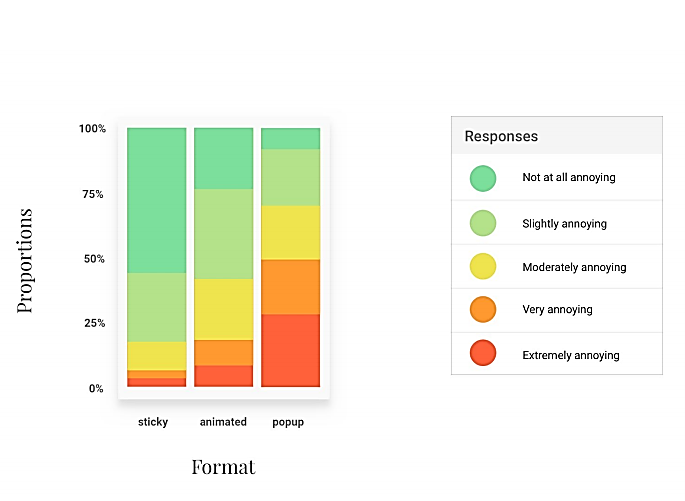 pop up graph ad experience research group