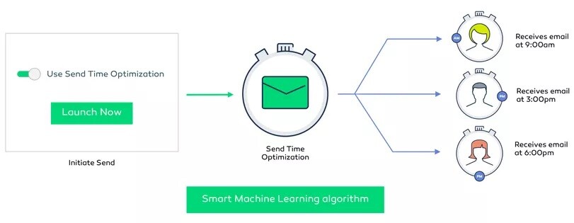 send-time-optimization