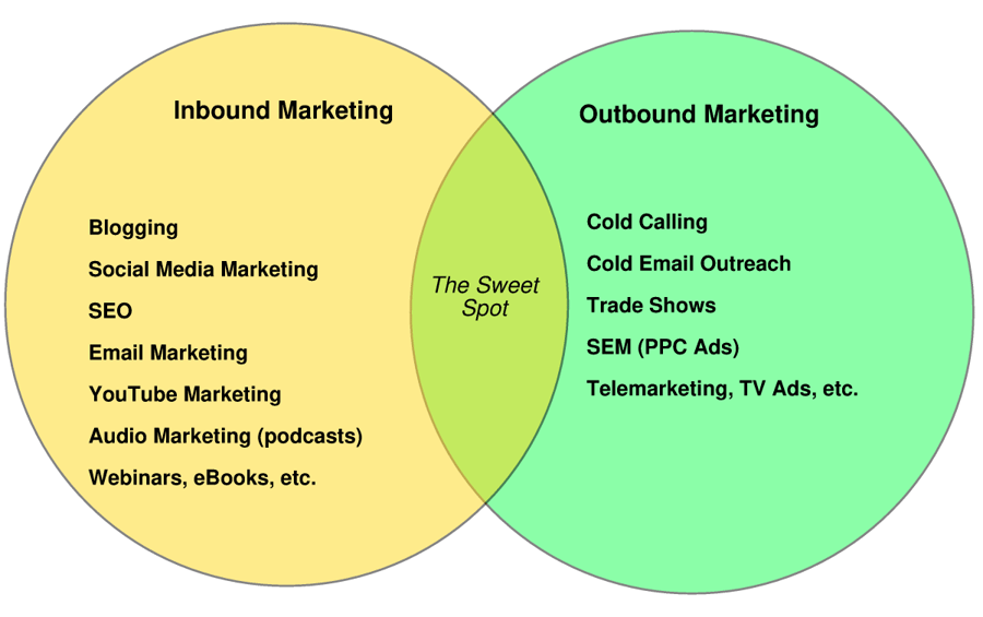 shift4shop venn diagram