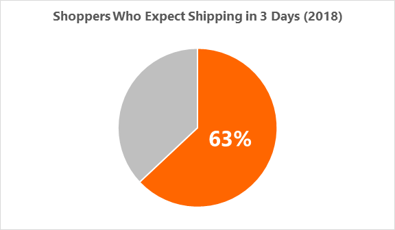 shoppers who expect shipping in 3 days pie chart