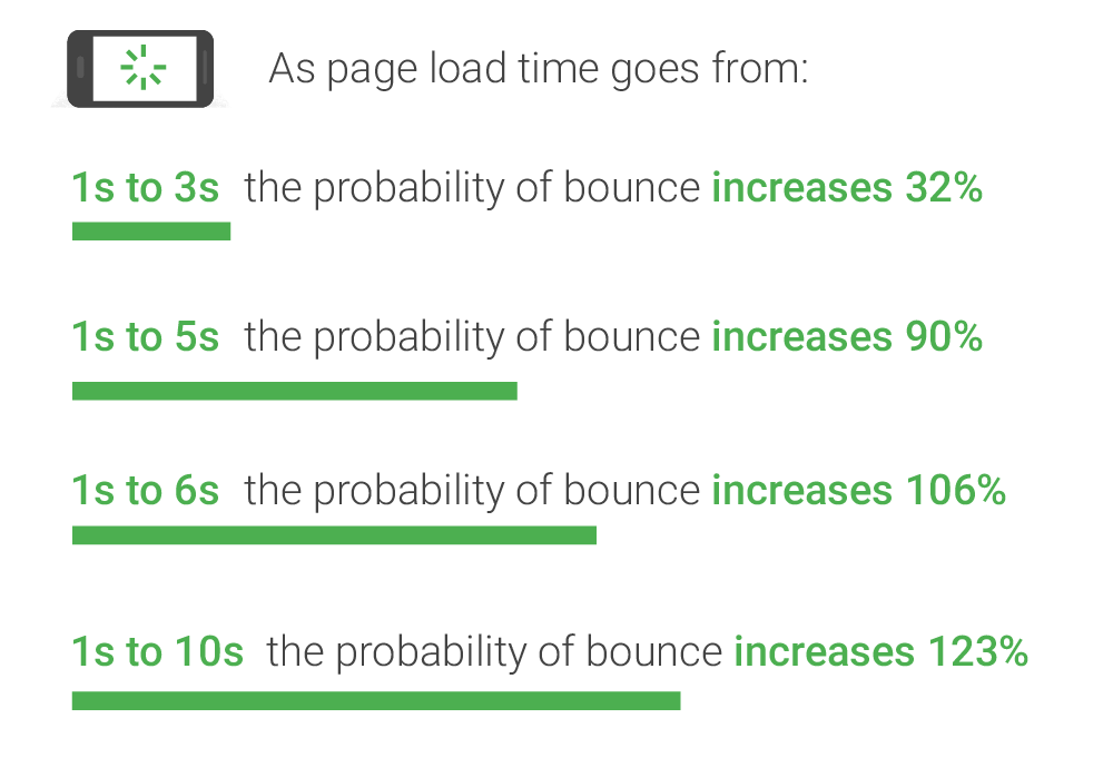 site-load-time