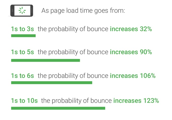 site-load-time