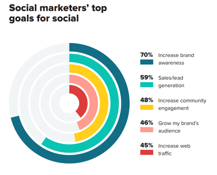 Social marketers' top goals for social