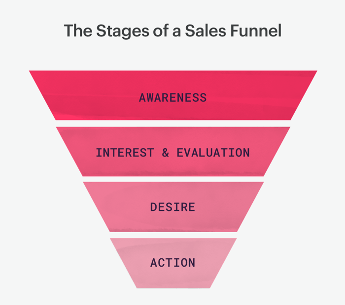 stages of a sales funnel