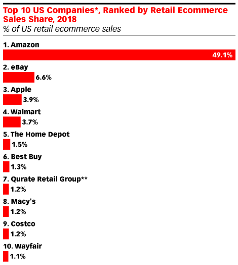 top 10 us companies ranked by retail ecommerce sales shares-1