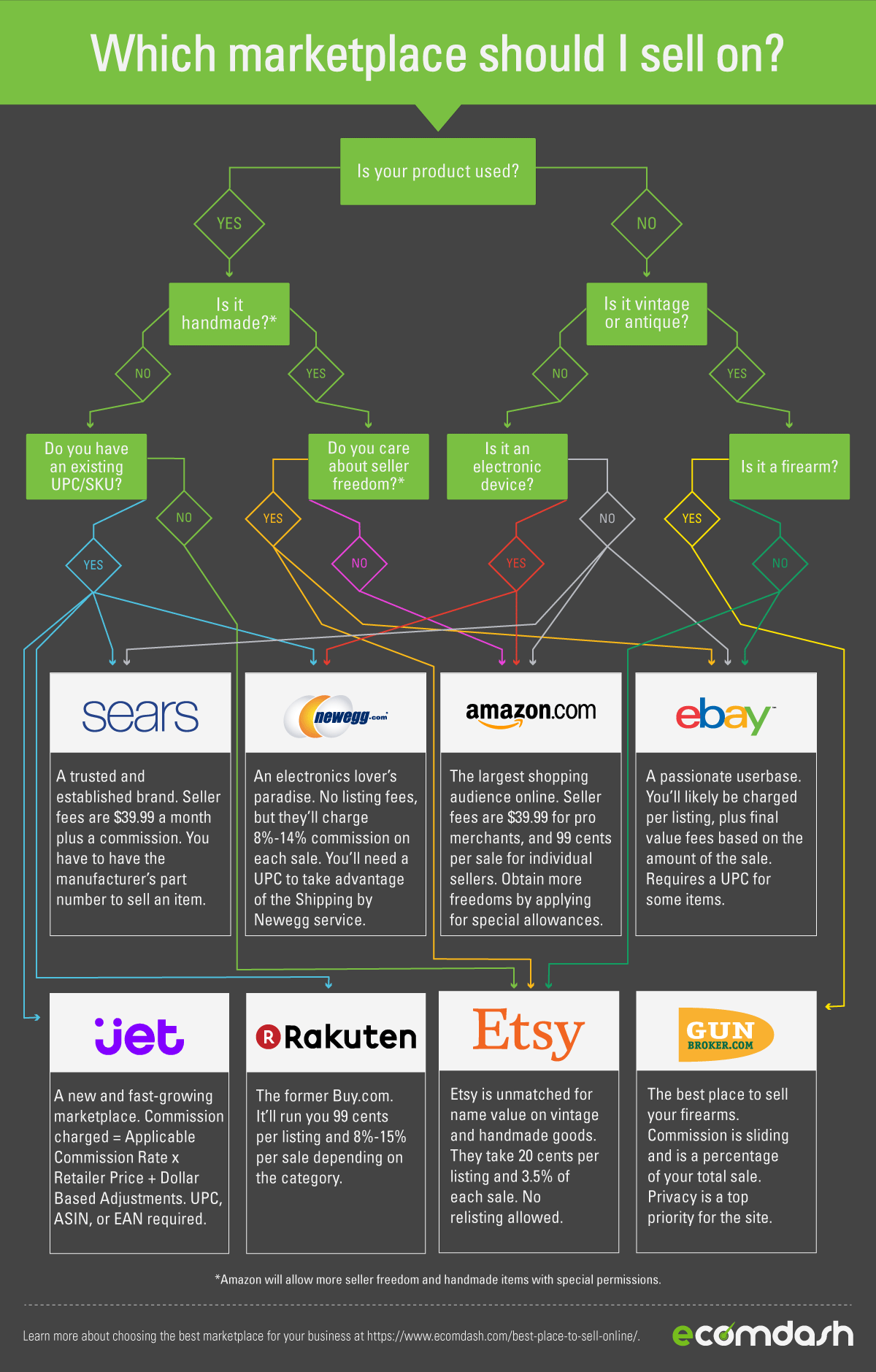 Top 5 Selling Platforms with the Lowest Fees for Online Sellers in